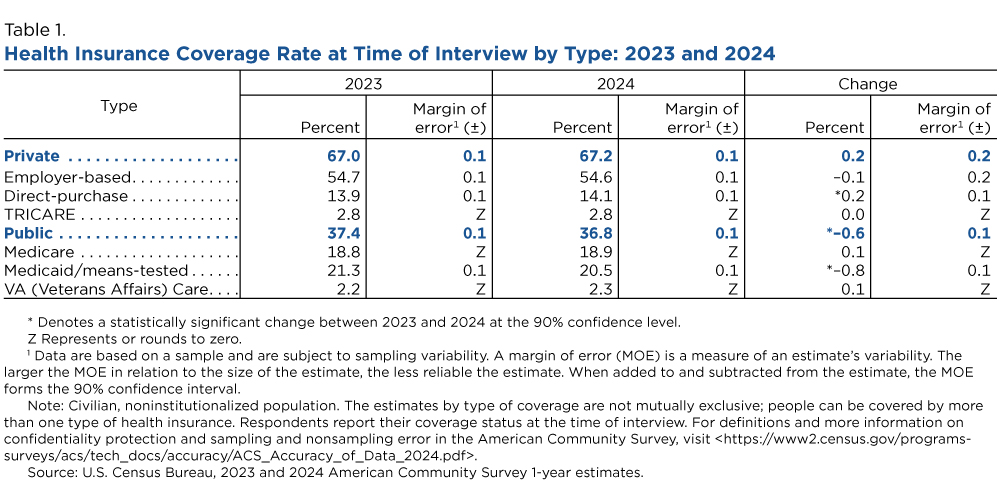 Table 1. Health Insurance Coverage Rate at Time of Interview by Type: 2023 and 2024