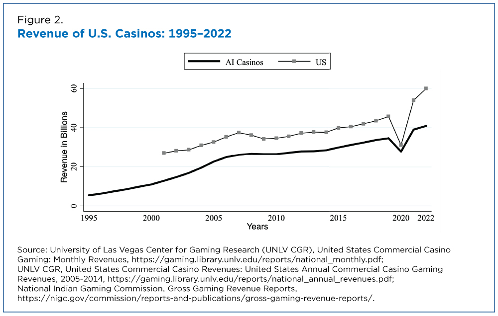 Figure 2. Revenue of U.S. Casinos: 1995-2022