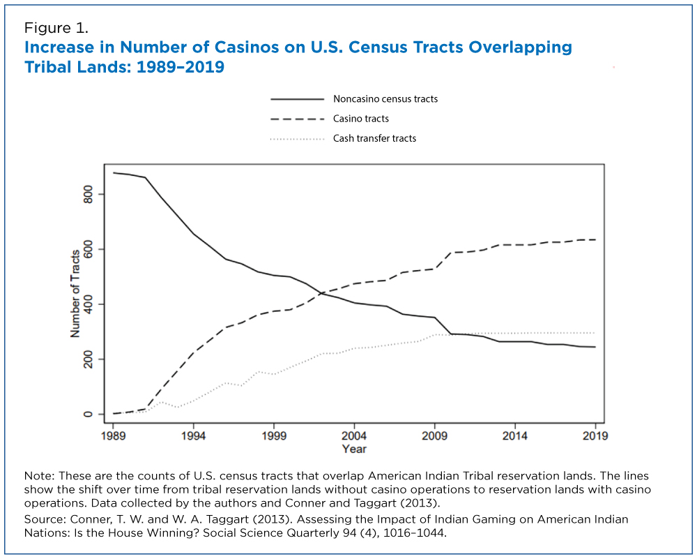Figure 1. Increase in Number of Casinos on U.S. Census Tracts Overlapping Tribal Lands: 1989-2019