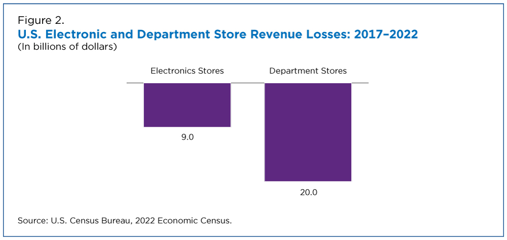 Figure 2. U.S. Electronic and Department Store Revenue Losses: 2017-2022