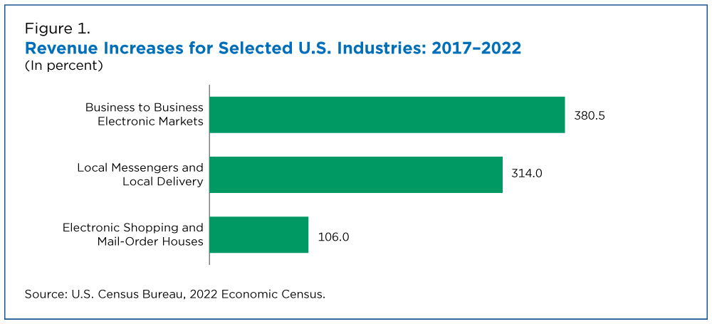 Figure 1. Revenue Increases for Selected U.S. Industries: 2017-2022
