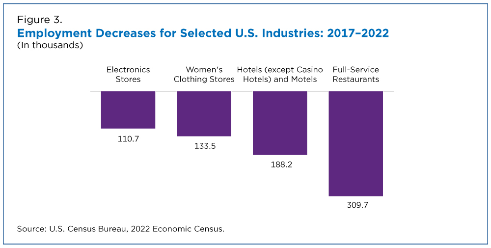 Figure 3. Employment Decreases for Selected U.S. Industries: 2017-2022