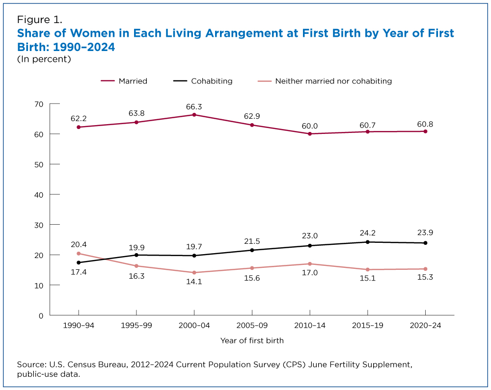 Figure 1. Share of Women in Each Living Arrangement at First Birth by Year of First Birth: 1990-2024