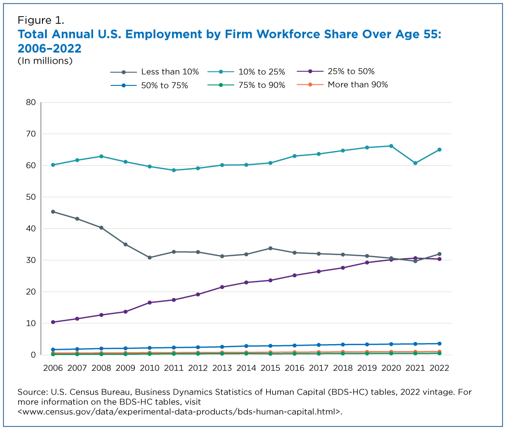 Figure 1. Total Annual U.S. Employment by Firm Workforce Share Over Age 55: 2006-2022