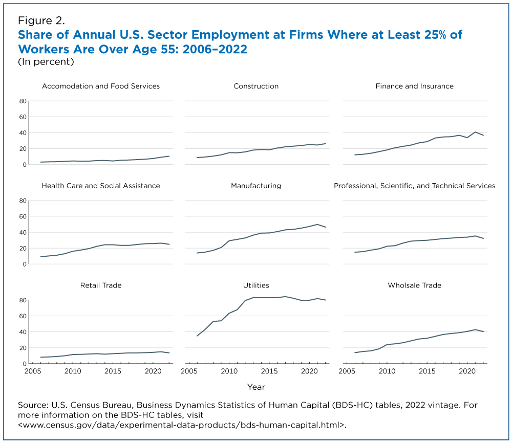 Figure 2. Share of Annual U.S. Sector Employment at Firms Where at Least 25% of Workers Are Over Age 55: 2006-2022