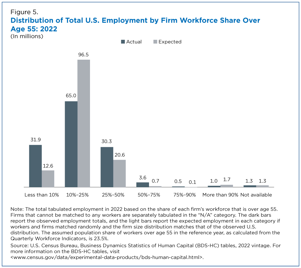 Figure 5. Distribution of Total U.S. Employment by Firm Workforce Share Over Age 55: 2022