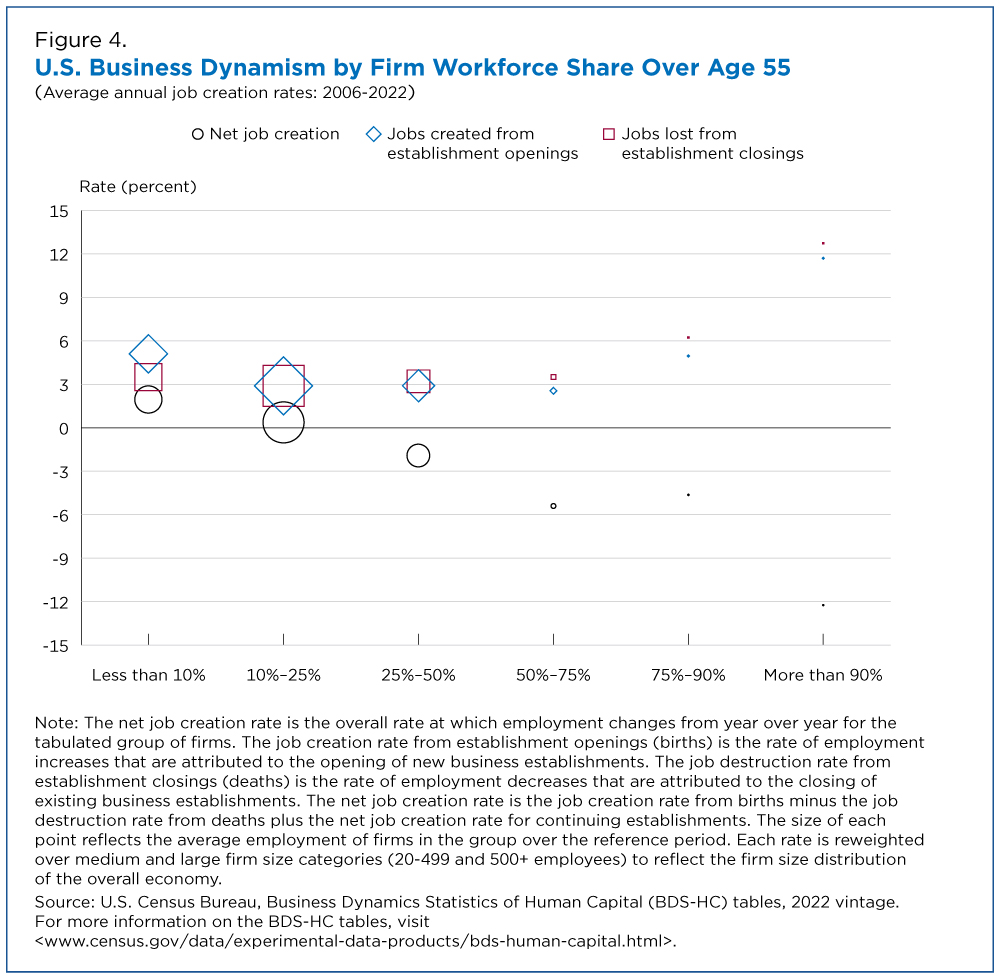 Figure 4. U.S. Business Dynamism by Firm Workforce Share Over Age 55