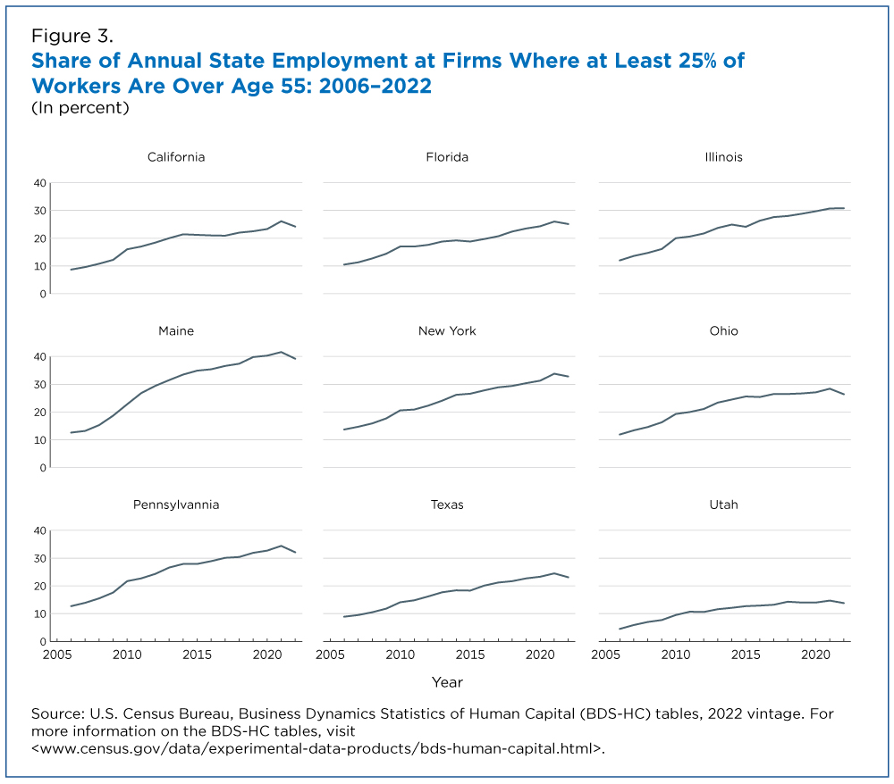 Figure 3. Share of Annual State Employment at Firms Where at Least 25% of Workers are Over Age 55: 2006-2022