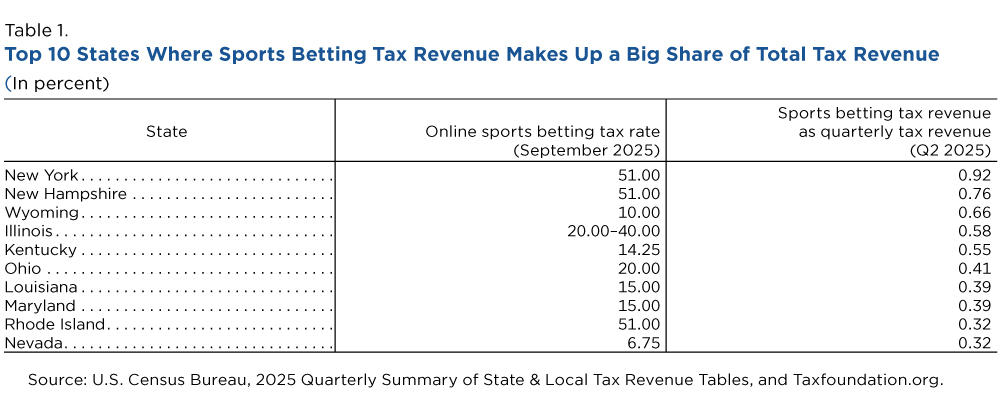 Table 1. Top 10 States Where Sports Betting Tax Revenue Makes Up a Big Share of Total Tax Revenue Table 1. Top 10 States Where Sports Betting Tax Revenue Makes Up a Big Share of Total Tax Revenue