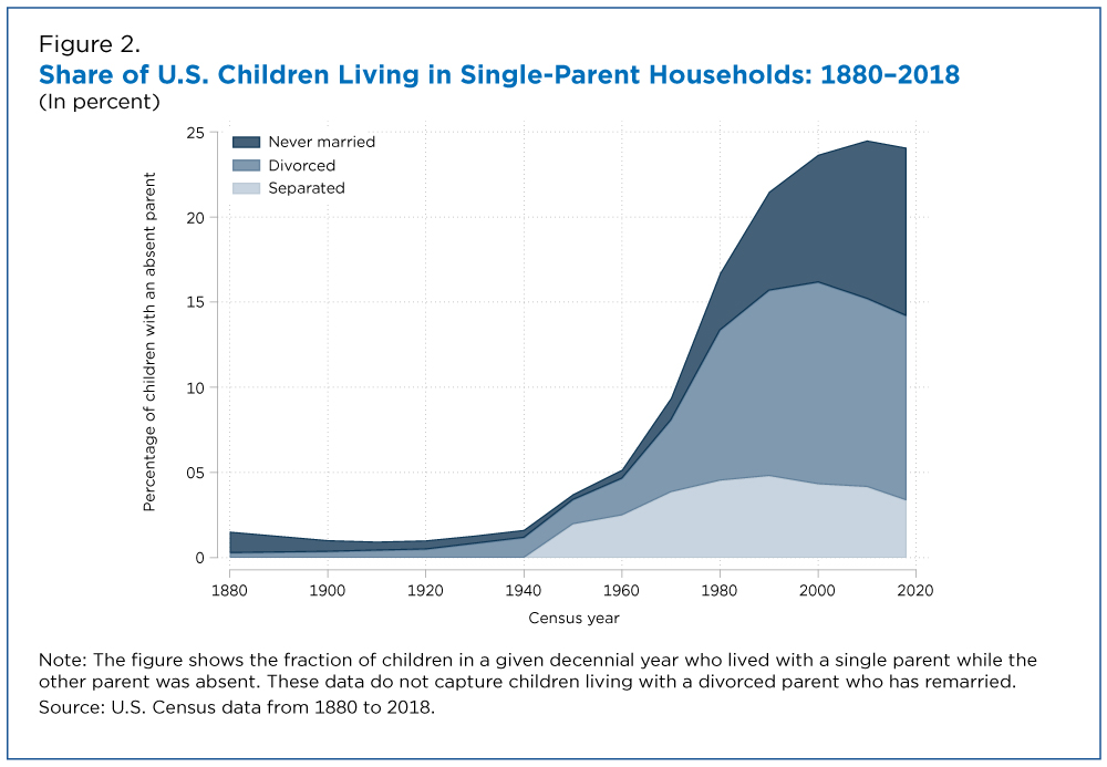 Figure 2. Share of U.S. Children Living in Single-Parent Households: 1880-2018