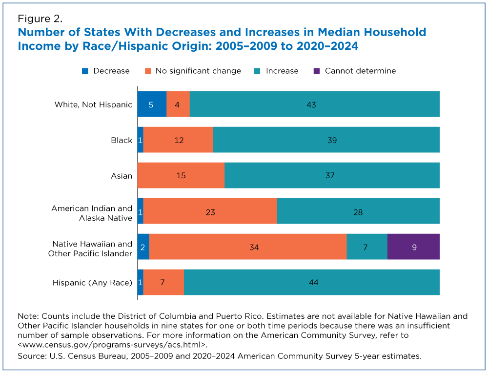 Figure 2. Number of States With Decreases and Increases in Median Household Income by Race/Hispanic Origin: 2005-2009 and 2020-2024