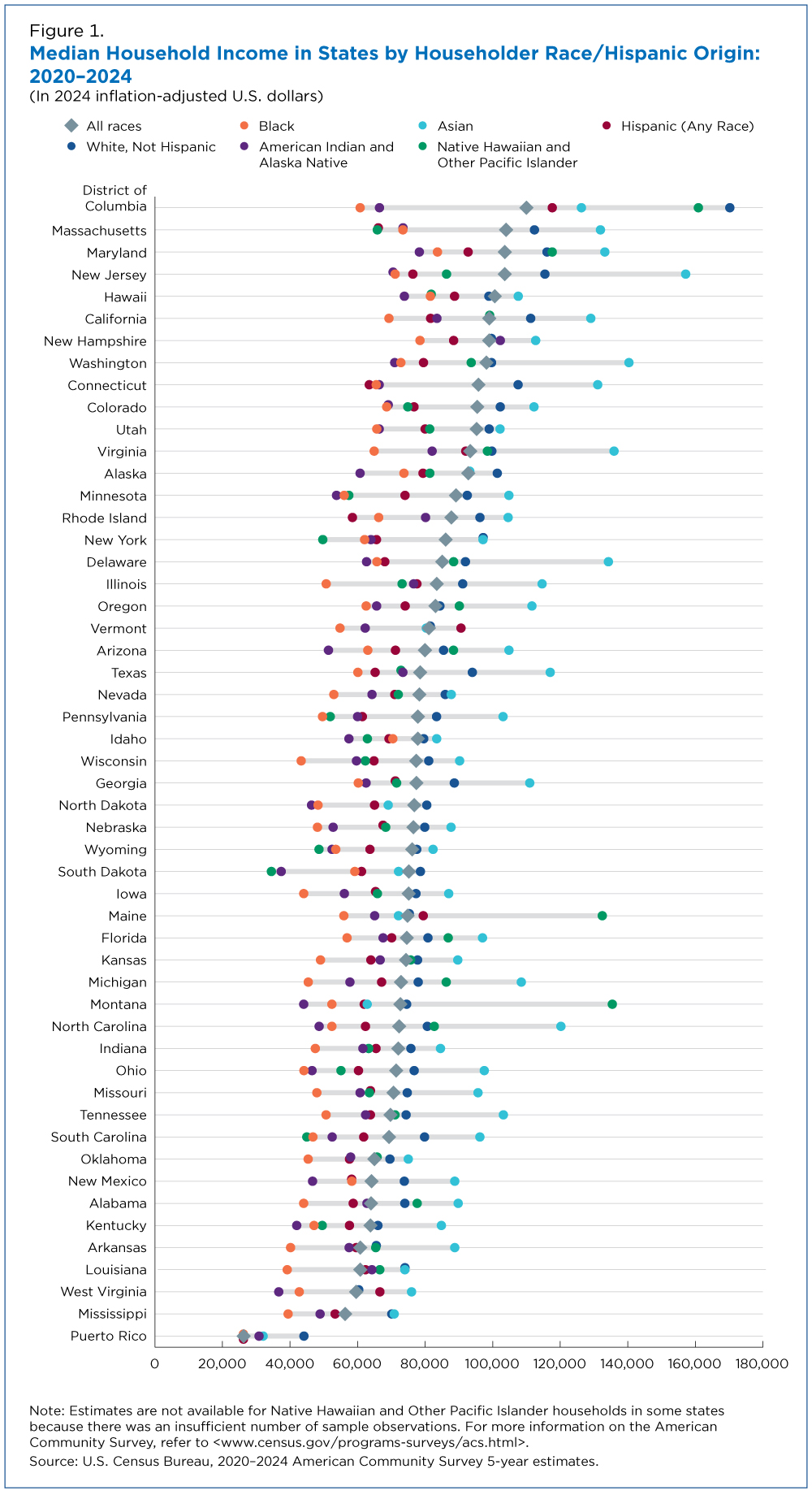 Figure 1. Median Household Income in States by Householder Race/Hispanic Origin: 2020-2024