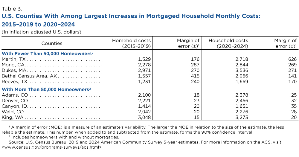 Table 3. U.S. Counties With Among Largest Increases in Mortgaged Household Monthly Costs: 2015-2019 to 2020-2024