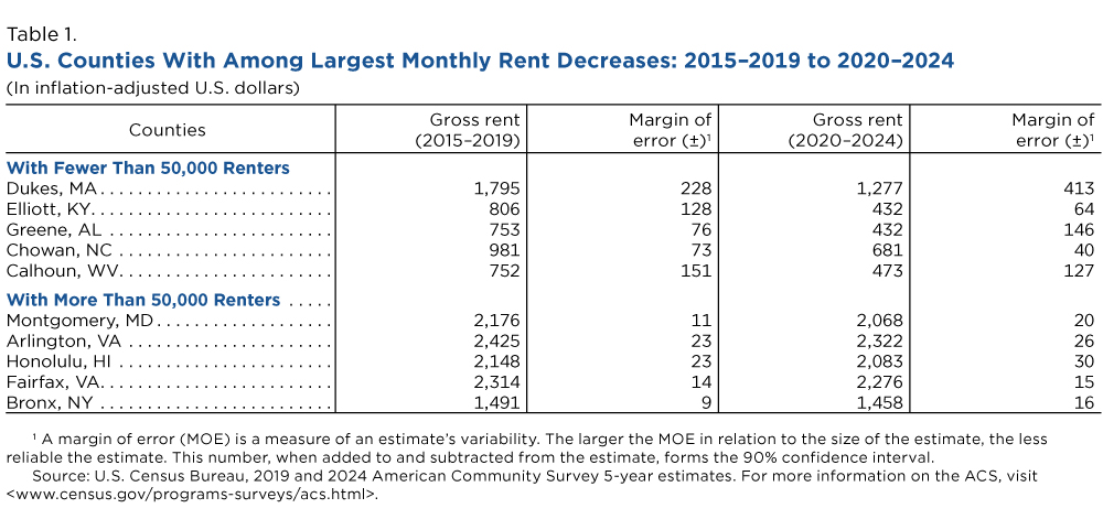 Table 1. U.S. Counties With Among Largest Monthly Rent Decreases: 2015-2019 to 2020-2024