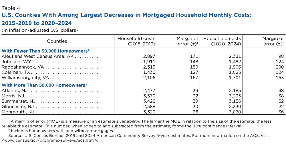 Table 4. U.S. Counties With Among Largest Decreases in Mortgaged Household Monthly Costs: 2015-2019 to 2020-2024