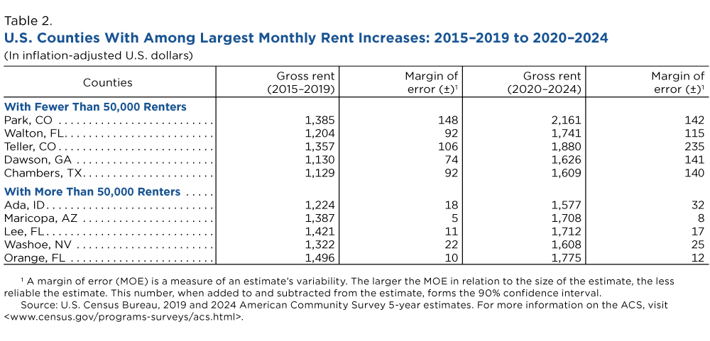 Table 2. U.S. Counties With Among Largest Monthly Rent Increases: 2015-2019 to 2020-2024