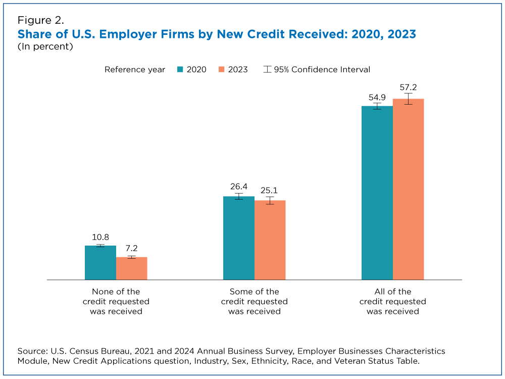 Figure 2. Share of U.S. Employer Firms by New Credit Received: 2020, 2023 