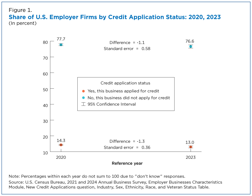 Figure 1. Share of U.S. Employer Firms by Credit Application Status: 2020, 2023