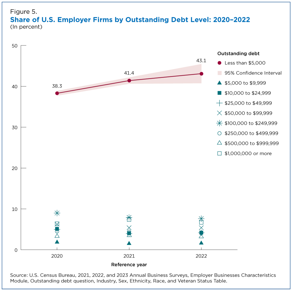 Figure 5. Share of U.S. Employer Firms by Outstanding Debt Level: 2020-2022