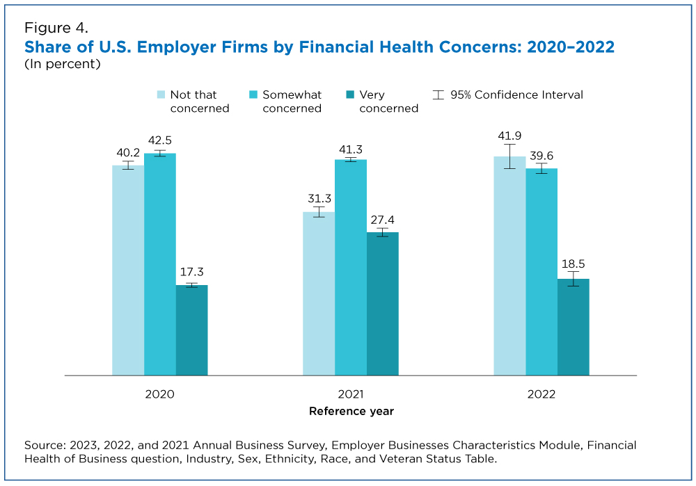 Figure 4. Share of U.S. Employer Firms by Financial Health Concerns: 2020-2022 