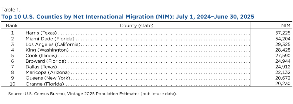 Table 1. Top U.S. Counties by Net International Migration (NIM): July 1, 2024-June 30, 2025