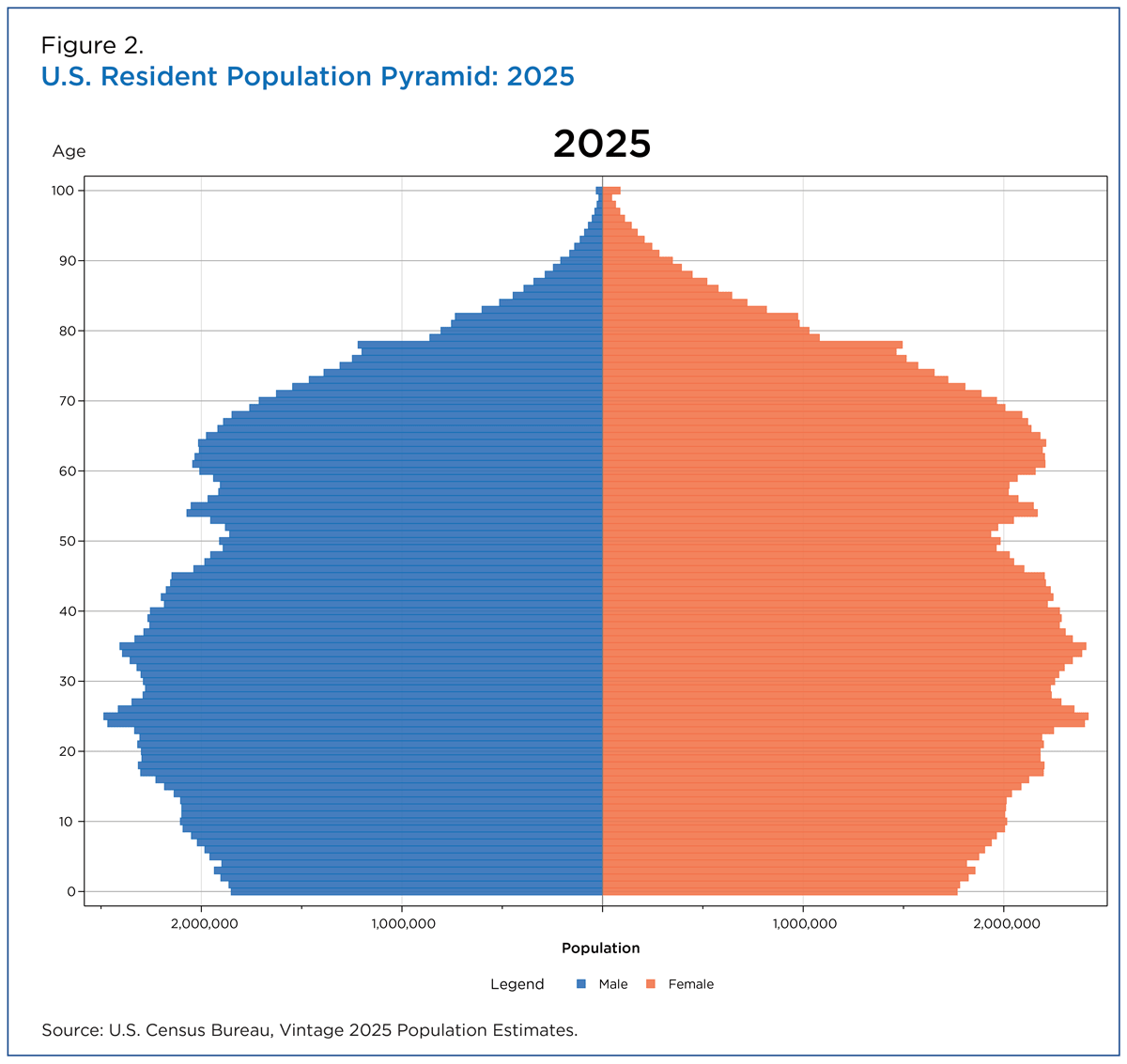 Figure 2. U.S. Resident Population Pyramid: 2025