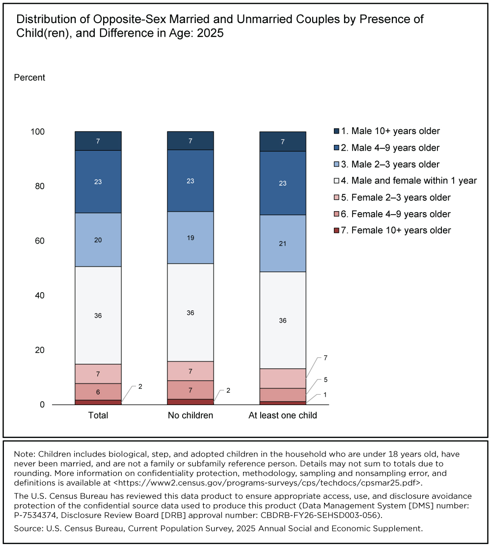 Distribution of Opposite-Sex Married and Unmarried Couples by Presence of Child(ren), and Difference in Age: 2025