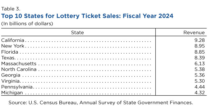 Table 3. Top 10 States for Lottery Ticket Sales: Fiscal Year 2024