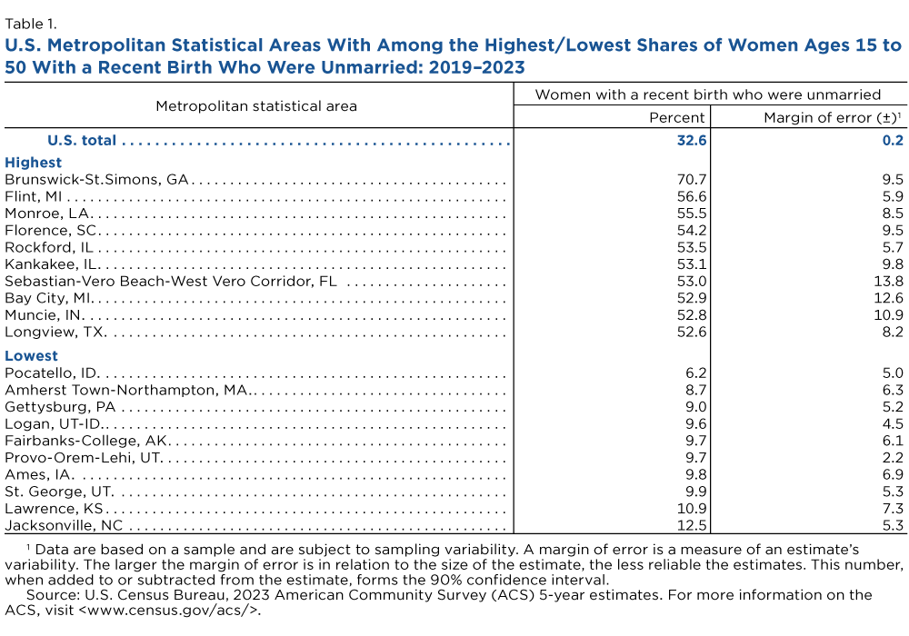 Table 1. U.S. Metropolitan Statistical Areas With Among the Highest/Lowest Shares of Women Ages 15 to 50 With a Recent Birth Who Were Unmarried: 2019-2023 