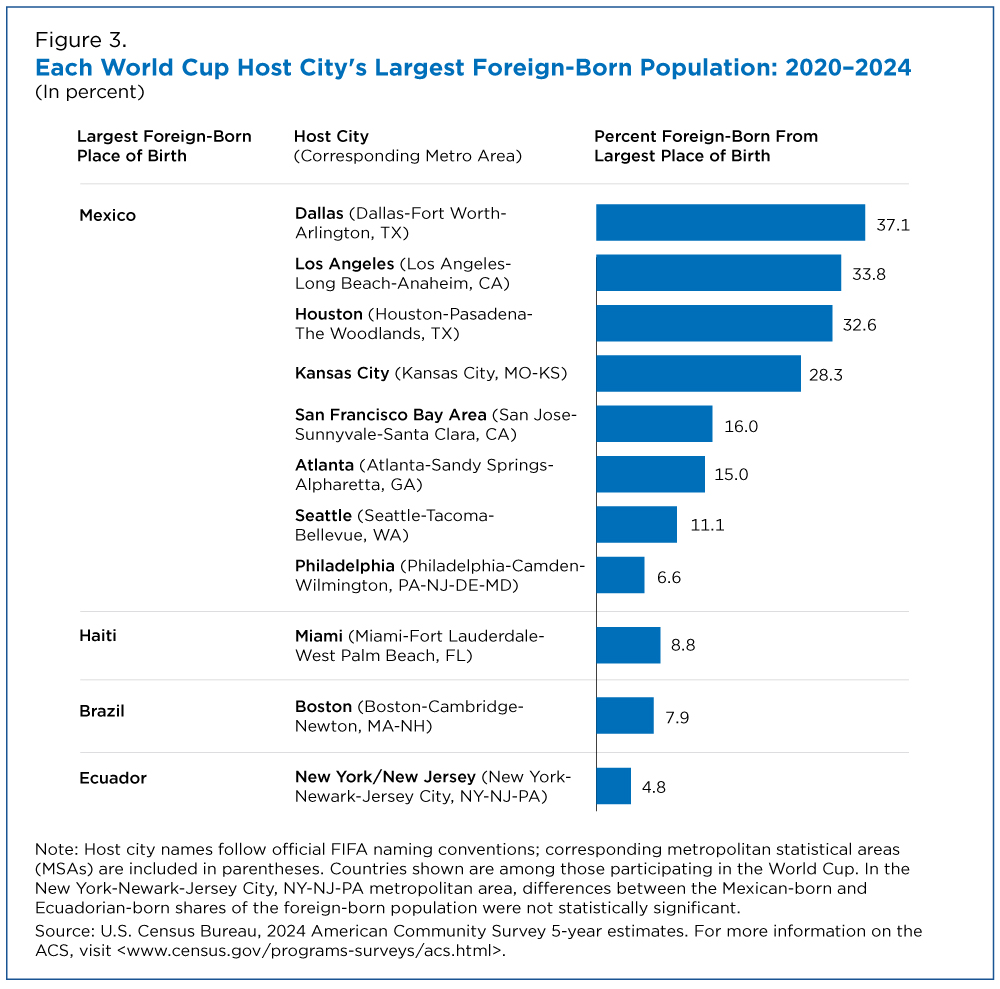 Figure 3. Each World Cup Host City's Largest Foreign-Born Population: 2020-2024