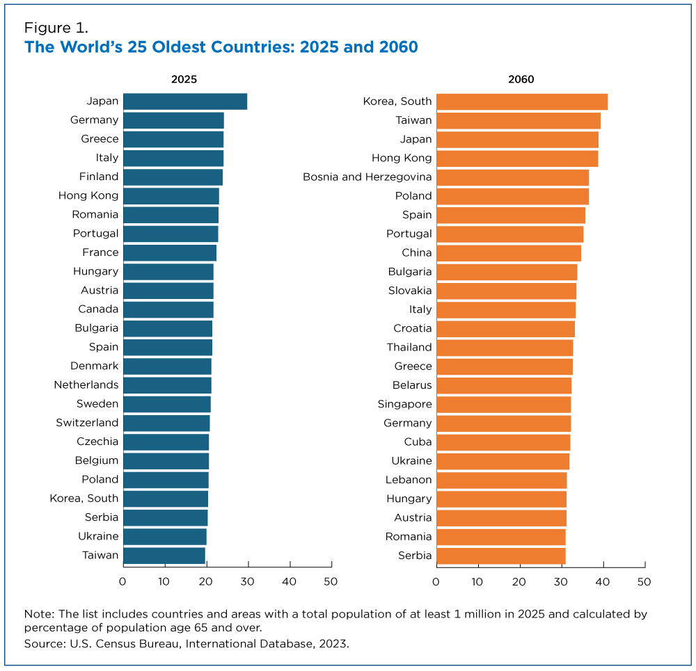 Figure 1. The World's 25 Oldest Countries: 2025 and 2060
