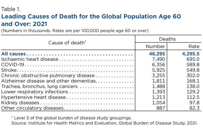 Table 1. Leading Causes of Death for the Global Population Age 60 and Over: 2021