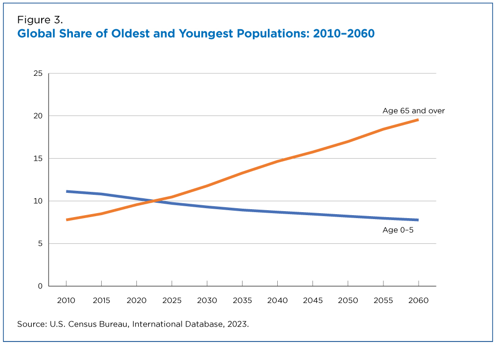 Figure 3. Global Share of Oldest and Youngest Populations: 2010-2060