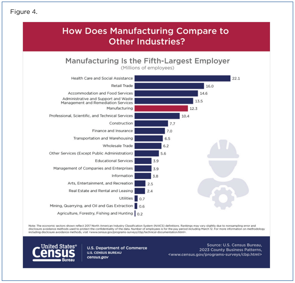 Figure 4. How Does Manufacturing Compare to Other Industries