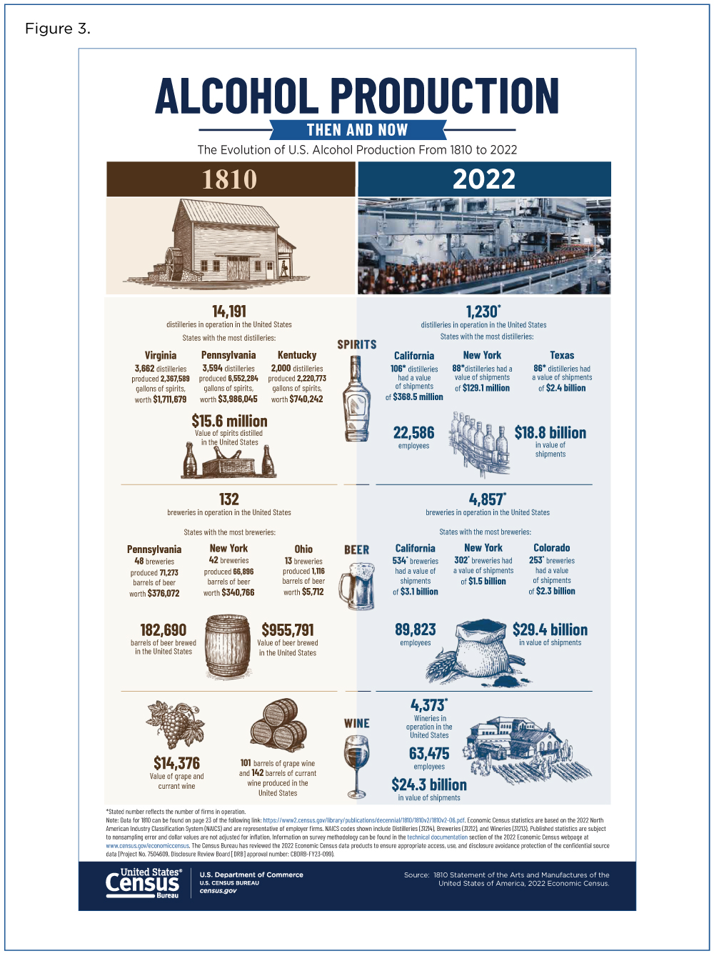 Figure 3. Alcohol Production: Then and Now