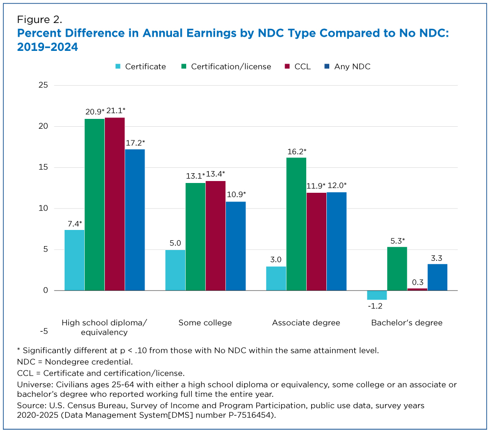 Figure 2. Percent Difference in Annual Earnings by NDC Type Compared to No NDC: 2019-2024