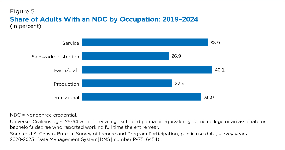 Figure 5. Share of Adults With an NDC by Occupation: 2019-2024