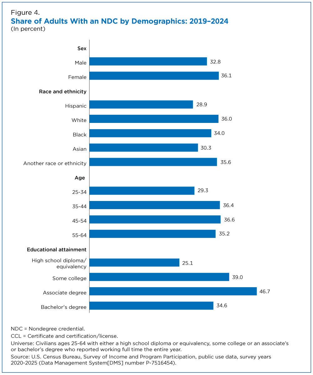 Figure 4. Share of Adults With an NDC by Demographics: 2019-2024