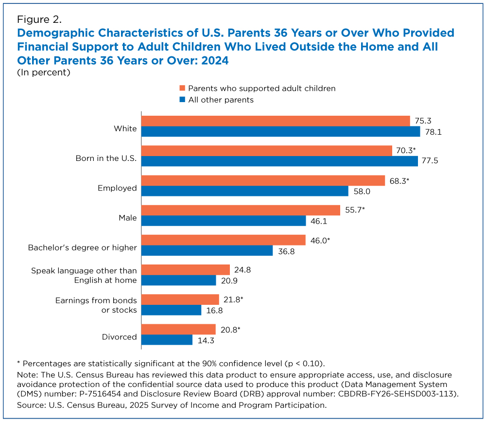 Figure 2. Demographic Characteristics of U.S. Parents 36 Years or Over Who Provided Financial Support to Adult Children Who Lived Outside the Home and All  Other Parents 36 Years or Over: 2024 