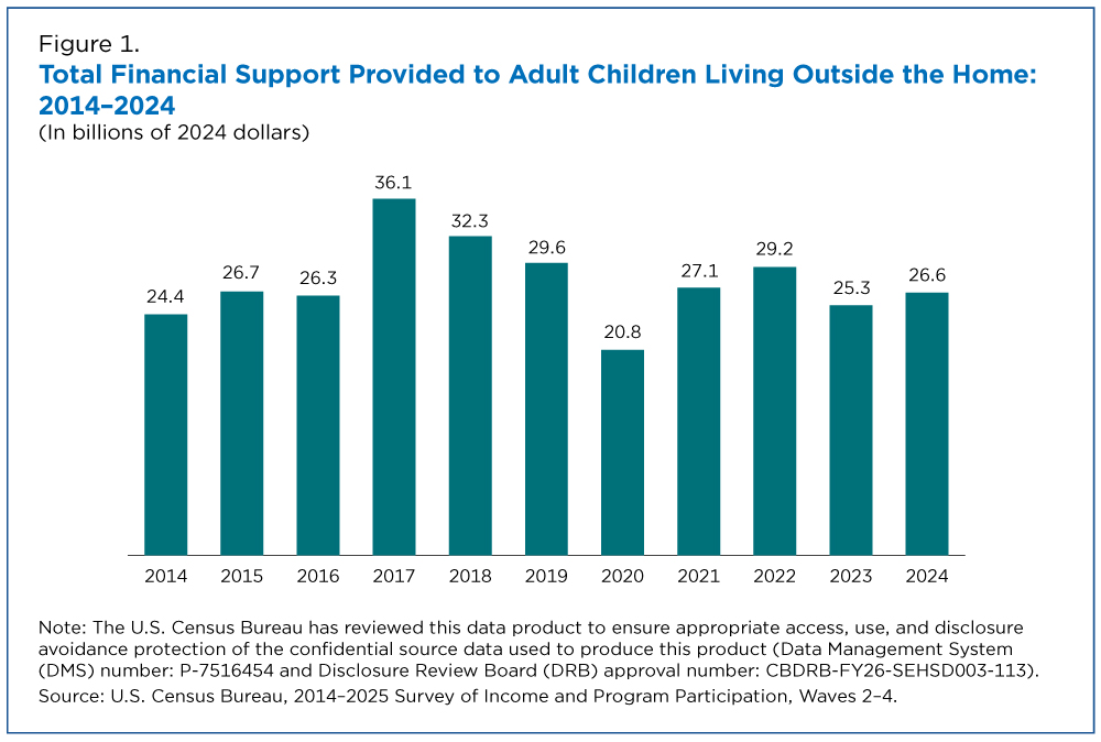 Figure 1. Total Financial Support Provided to Adult Children Living Outside the Home:  2014-2024 