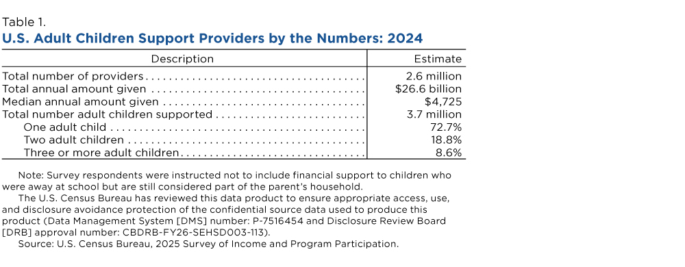 Table 1. U.S. Adult Children Support Providers by the Numbers: 2024