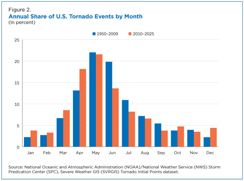Figure 2. Annual Share of U.S. Tornado Events by Month