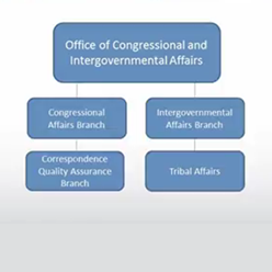 A Intern's Overview of The U.S. Census Bureau and OCIA