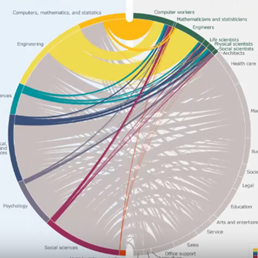 Where Do College Graduates Work? 