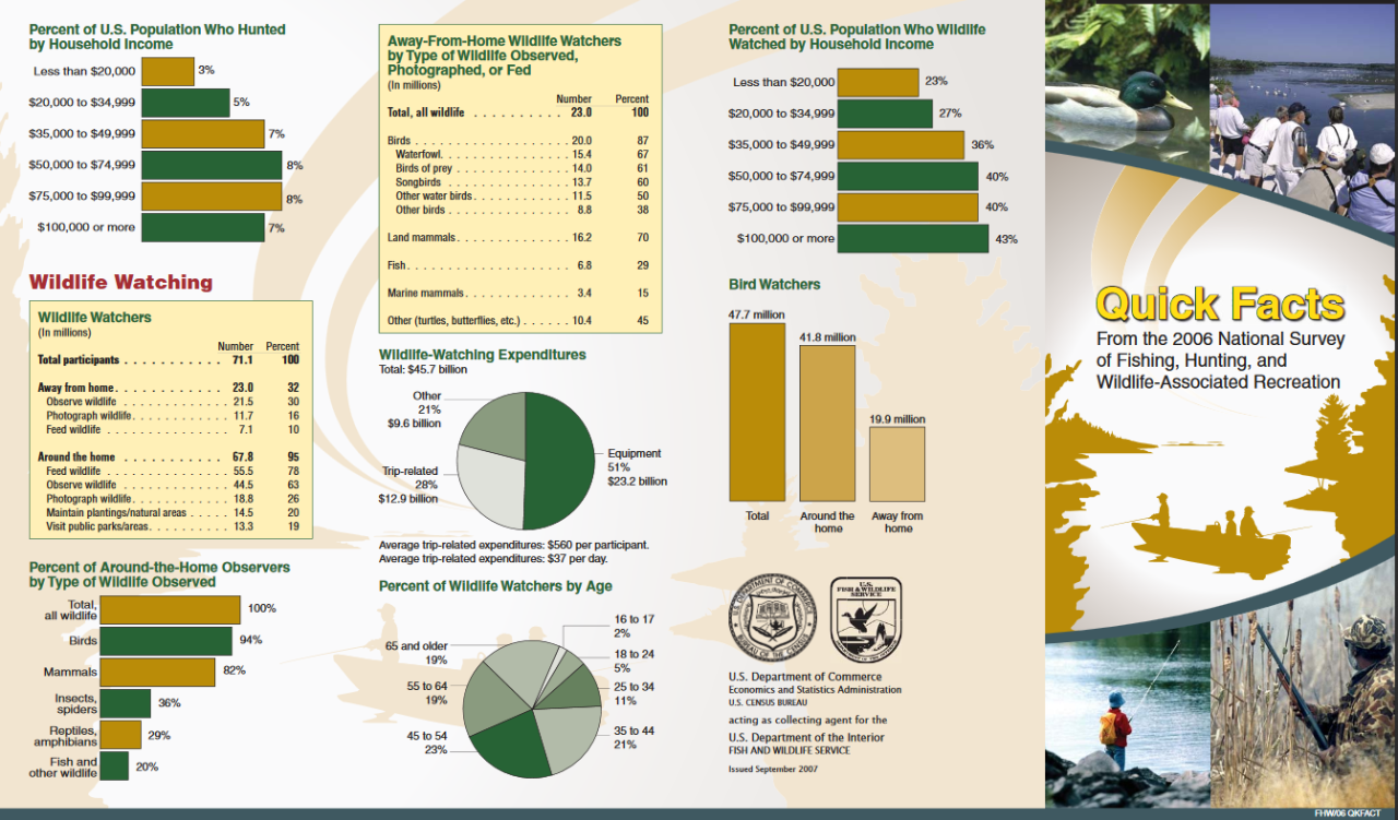 Quick Facts from the 2006 National Survey of Fishing, Hunting, and Wildlife-Associated Recreation