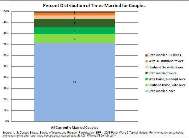 Percentage Distribution of Times Married for Couples