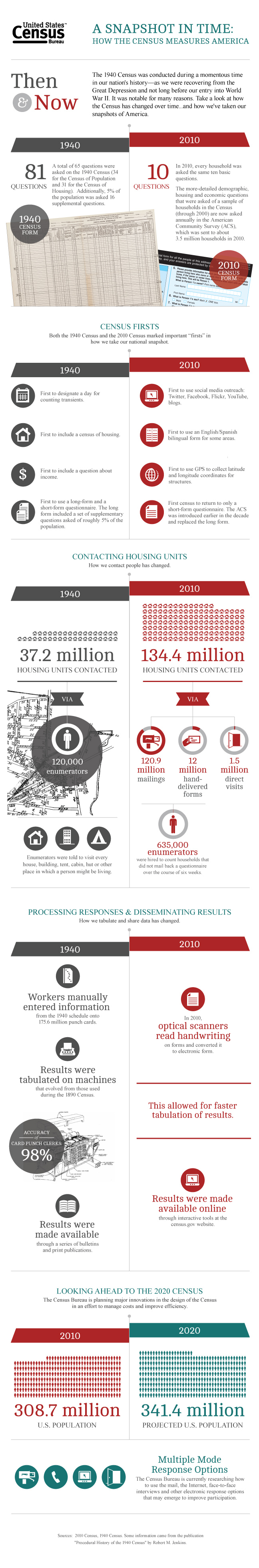 Then & Now: A Snapshot In Time: How Census Measures America
