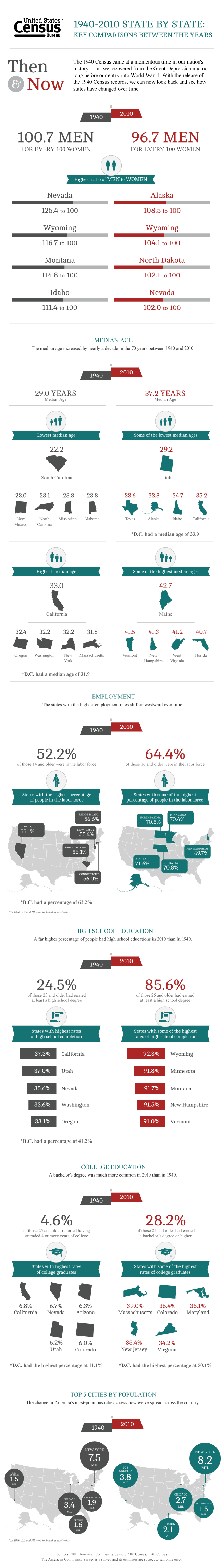1940-2010 State by State: Key Comparison Between the Years