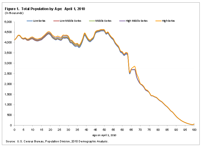 Figure 1. Total Population by Age: April 1, 2010
