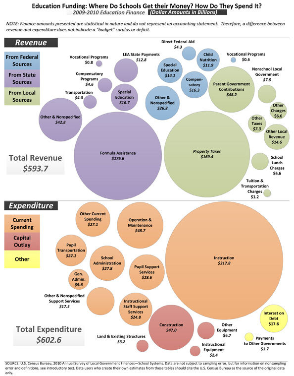 Education Funding: Where Do Schools Get their Money? How Do They Spend it?